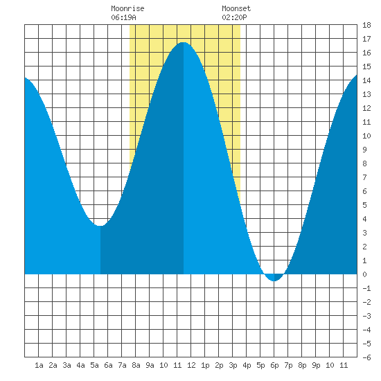 Cosmos Point tide chart for Tuesday, November 18, 2025