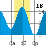 Cosmos Point tide chart for Tuesday, November 18, 2025