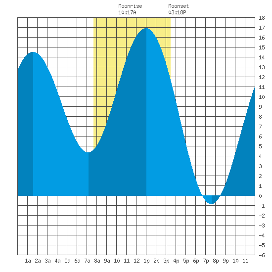 Cosmos Point tide chart for Friday, November 21, 2025