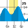 Cosmos Point tide chart for Tuesday, November 25, 2025