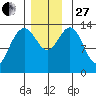 Cosmos Point tide chart for Thursday, November 27, 2025
