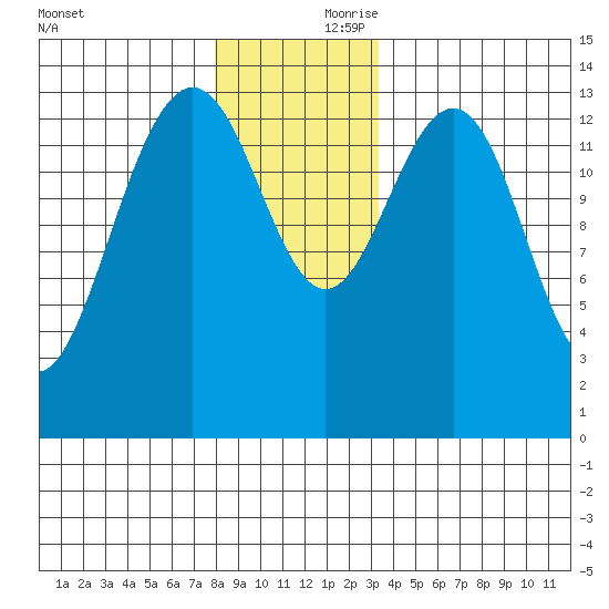 Cosmos Point tide chart for Friday, November 28, 2025