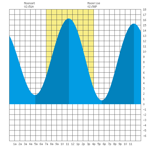Cosmos Point tide chart for Sunday, November 2, 2025