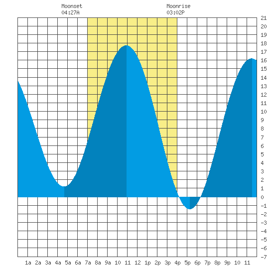 Cosmos Point tide chart for Monday, November 3, 2025