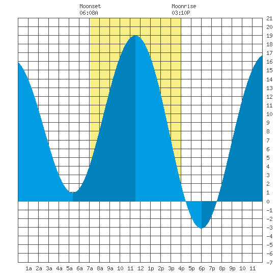 Cosmos Point tide chart for Tuesday, November 4, 2025