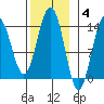 Cosmos Point tide chart for Tuesday, November 4, 2025