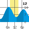 Cosmos Point tide chart for Friday, December 12, 2025