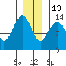 Cosmos Point tide chart for Saturday, December 13, 2025