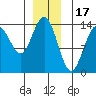Cosmos Point tide chart for Wednesday, December 17, 2025