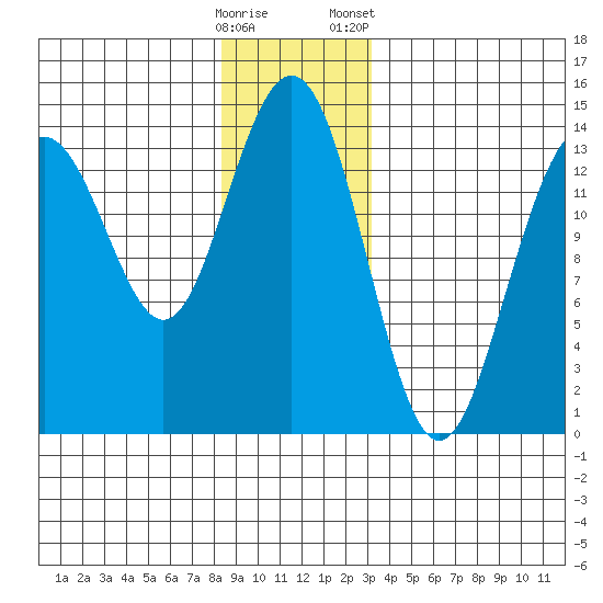 Cosmos Point tide chart for Thursday, December 18, 2025