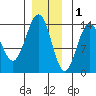 Cosmos Point tide chart for Monday, December 1, 2025