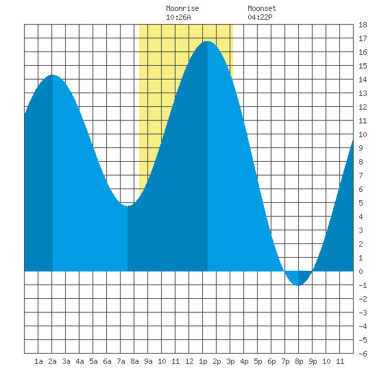 Cosmos Point tide chart for Sunday, December 21, 2025