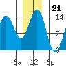 Cosmos Point tide chart for Sunday, December 21, 2025