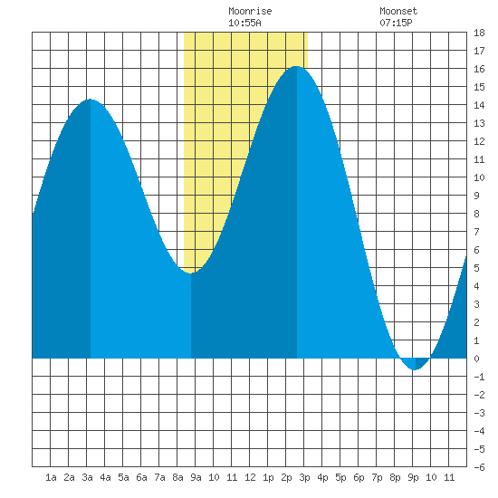 Cosmos Point tide chart for Tuesday, December 23, 2025