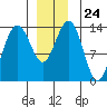 Cosmos Point tide chart for Wednesday, December 24, 2025