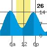 Cosmos Point tide chart for Friday, December 26, 2025