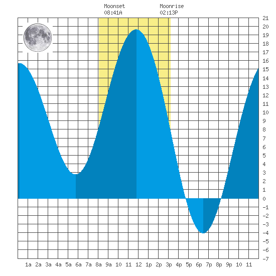 Cosmos Point tide chart for Thursday, December 4, 2025