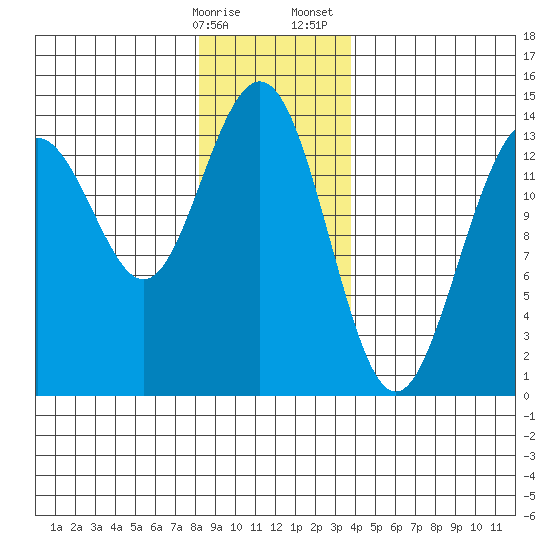 Cosmos Point tide chart for Friday, January 16, 2026