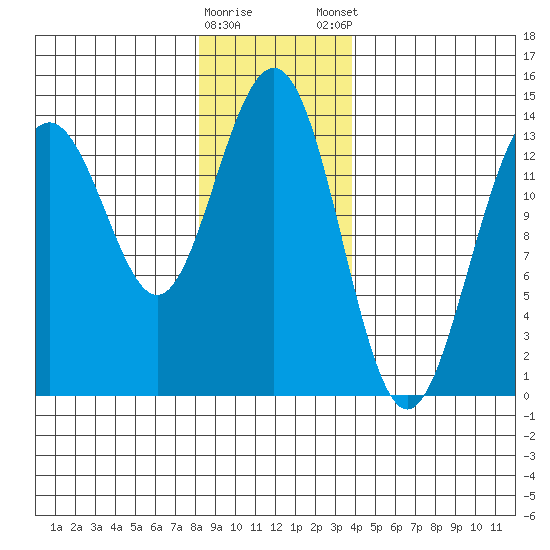 Cosmos Point tide chart for Saturday, January 17, 2026