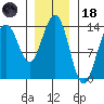 Cosmos Point tide chart for Sunday, January 18, 2026