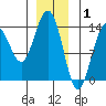 Cosmos Point tide chart for Thursday, January 1, 2026