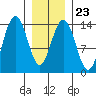Cosmos Point tide chart for Friday, January 23, 2026