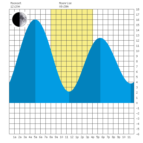 Cosmos Point tide chart for Sunday, January 25, 2026