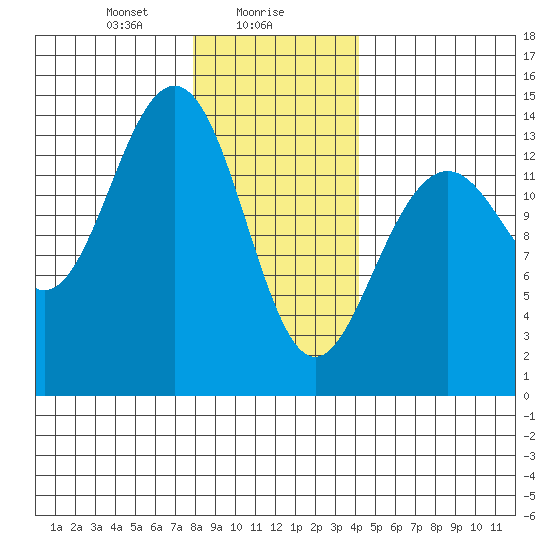 Cosmos Point tide chart for Tuesday, January 27, 2026