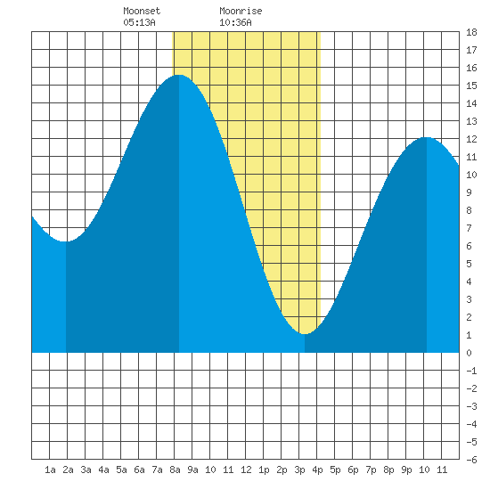 Cosmos Point tide chart for Wednesday, January 28, 2026