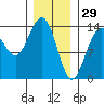Cosmos Point tide chart for Thursday, January 29, 2026