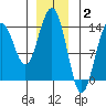 Cosmos Point tide chart for Friday, January 2, 2026