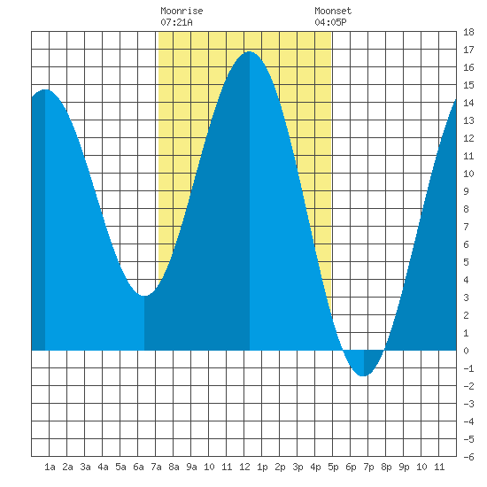 Cosmos Point tide chart for Monday, February 16, 2026