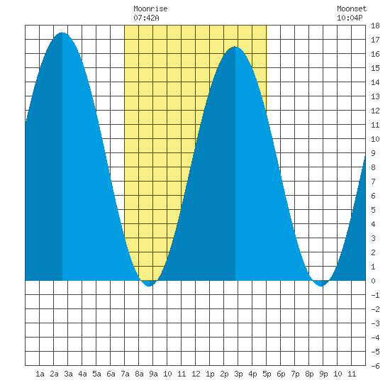 Cosmos Point tide chart for Friday, February 20, 2026