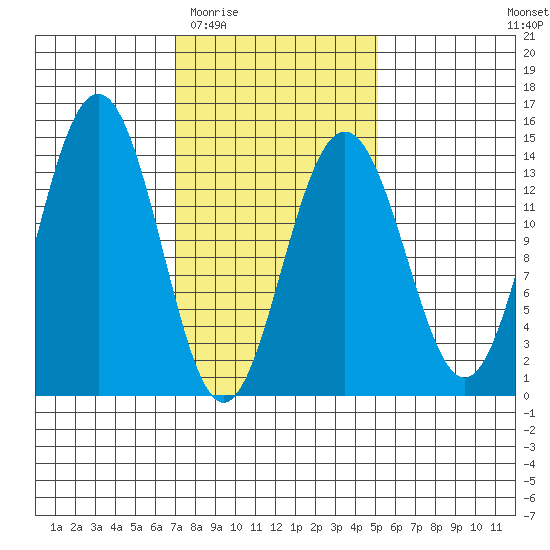 Cosmos Point tide chart for Saturday, February 21, 2026