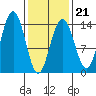 Cosmos Point tide chart for Saturday, February 21, 2026