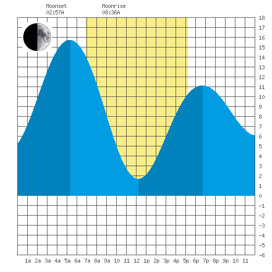 Cosmos Point tide chart for Tuesday, February 24, 2026