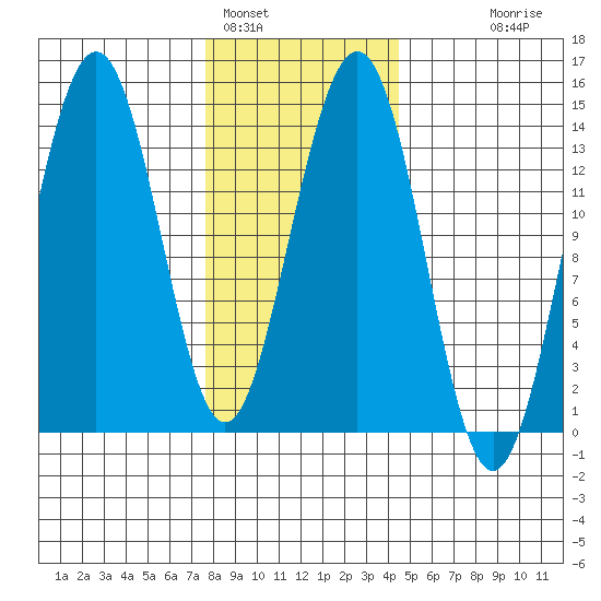 Cosmos Point tide chart for Wednesday, February 4, 2026