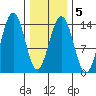 Cosmos Point tide chart for Thursday, February 5, 2026