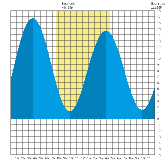 Cosmos Point tide chart for Friday, February 6, 2026