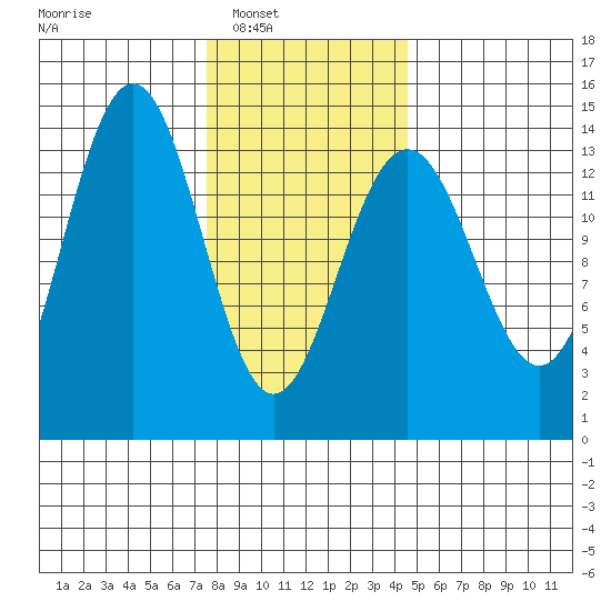 Cosmos Point tide chart for Saturday, February 7, 2026