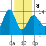 Cosmos Point tide chart for Sunday, February 8, 2026