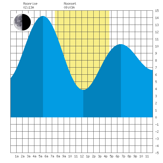Cosmos Point tide chart for Monday, February 9, 2026