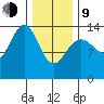 Cosmos Point tide chart for Monday, February 9, 2026