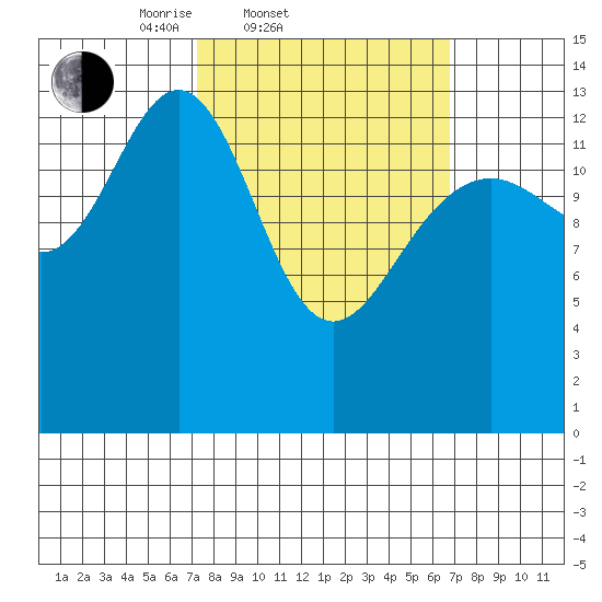 Cosmos Point tide chart for Wednesday, March 11, 2026
