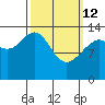 Cosmos Point tide chart for Thursday, March 12, 2026
