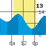 Cosmos Point tide chart for Friday, March 13, 2026