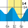 Cosmos Point tide chart for Saturday, March 14, 2026