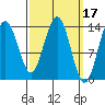 Cosmos Point tide chart for Tuesday, March 17, 2026