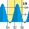 Cosmos Point tide chart for Thursday, March 19, 2026