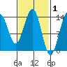 Cosmos Point tide chart for Sunday, March 1, 2026